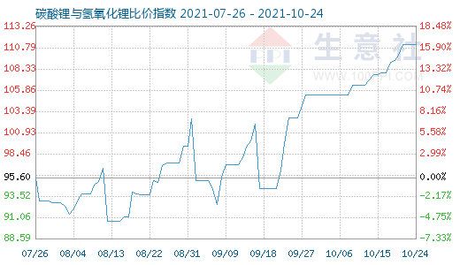 10月24日碳酸鋰與氫氧化鋰比價指數(shù)圖