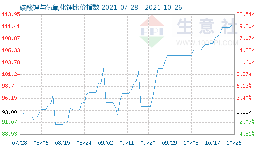 10月26日碳酸鋰與氫氧化鋰比價指數(shù)圖