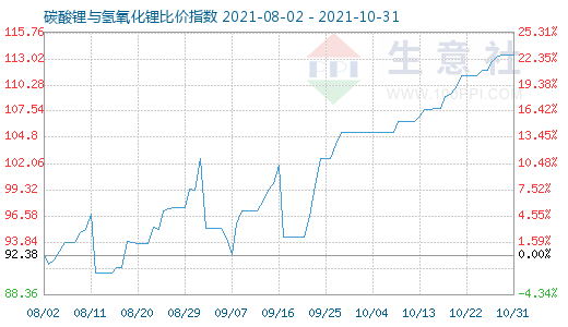 10月31日碳酸鋰與氫氧化鋰比價(jià)指數(shù)圖