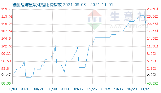 11月1日碳酸鋰與氫氧化鋰比價指數(shù)圖