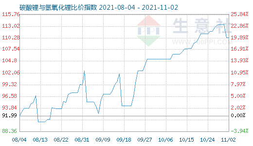 11月2日碳酸鋰與氫氧化鋰比價指數(shù)圖