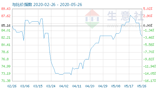 5月26日石油焦與玻璃比價(jià)指數(shù)圖