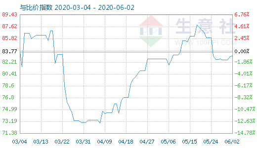6月2日石油焦與玻璃比價指數(shù)圖