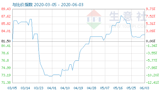 6月3日石油焦與玻璃比價(jià)指數(shù)圖