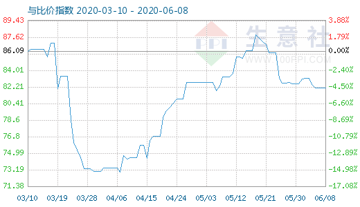 6月8日石油焦與玻璃比價(jià)指數(shù)圖