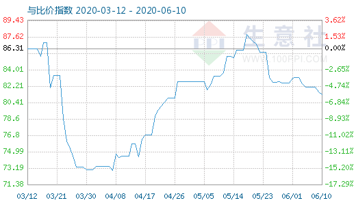 6月10日石油焦與玻璃比價(jià)指數(shù)圖