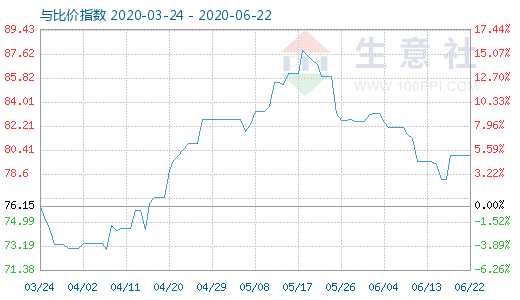 6月22日石油焦與玻璃比價(jià)指數(shù)圖