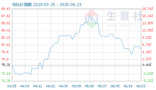 6月23日石油焦與玻璃比價(jià)指數(shù)圖