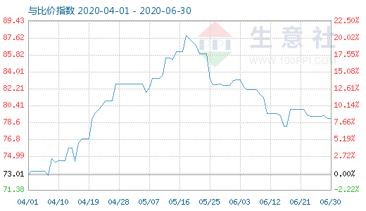 6月30日石油焦與玻璃比價(jià)指數(shù)圖