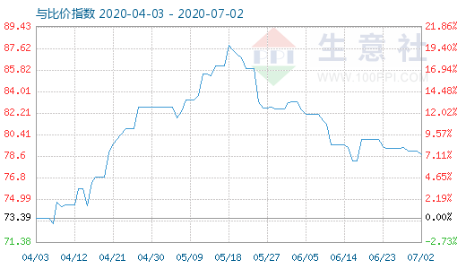 7月2日石油焦與玻璃比價(jià)指數(shù)圖