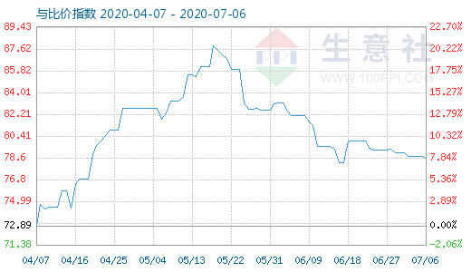 7月6日石油焦與玻璃比價指數(shù)圖