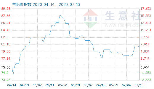 7月13日石油焦與玻璃比價指數(shù)圖