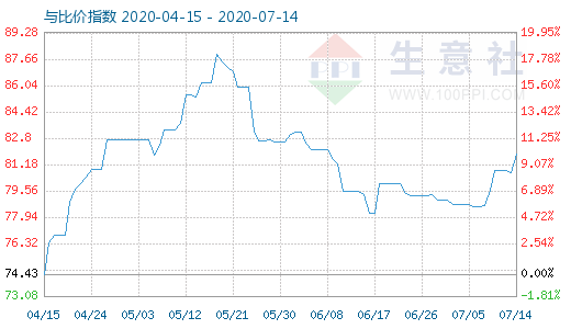 7月14日石油焦與玻璃比價(jià)指數(shù)圖