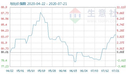 7月21日石油焦與玻璃比價指數(shù)圖