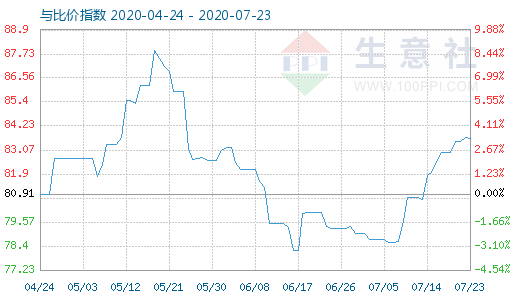 7月23日石油焦與玻璃比價指數(shù)圖