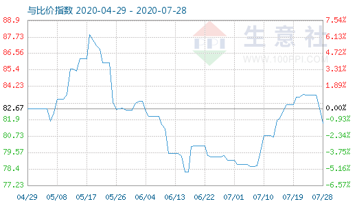 7月28日石油焦與玻璃比價指數(shù)圖