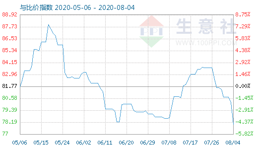 8月4日石油焦與玻璃比價(jià)指數(shù)圖