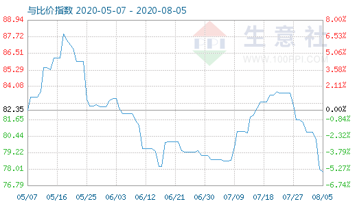 8月5日石油焦與玻璃比價(jià)指數(shù)圖