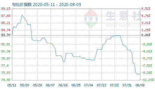 8月9日石油焦與玻璃比價指數(shù)圖