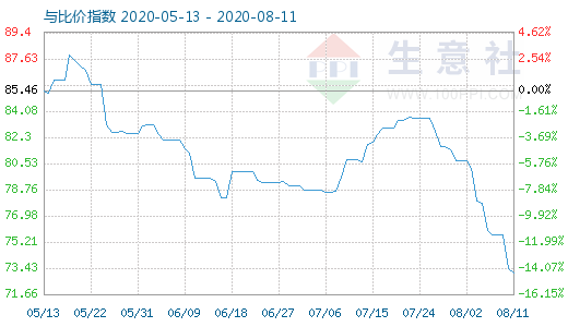 8月11日石油焦與玻璃比價(jià)指數(shù)圖