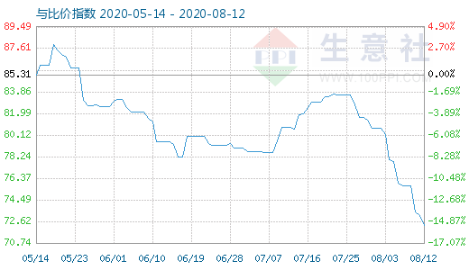 8月12日石油焦與玻璃比價指數(shù)圖