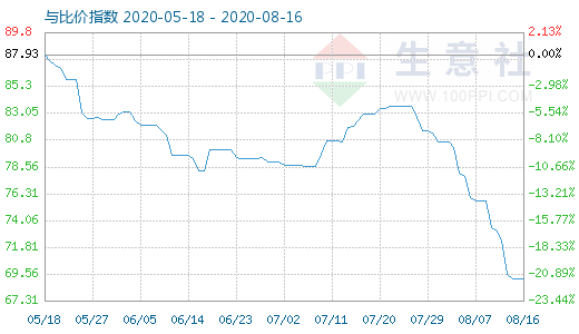 8月16日石油焦與玻璃比價(jià)指數(shù)圖