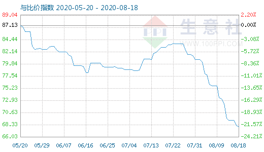 8月18日石油焦與玻璃比價(jià)指數(shù)圖