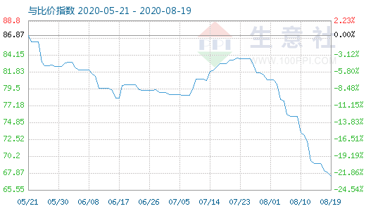 8月19日石油焦與玻璃比價指數(shù)圖