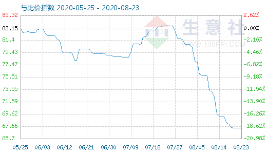 8月23日石油焦與玻璃比價指數(shù)圖