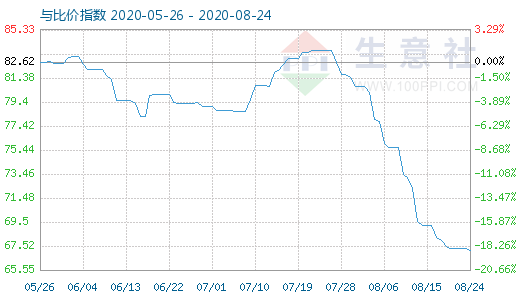 8月24日石油焦與玻璃比價指數(shù)圖