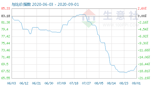 9月1日石油焦與玻璃比價(jià)指數(shù)圖