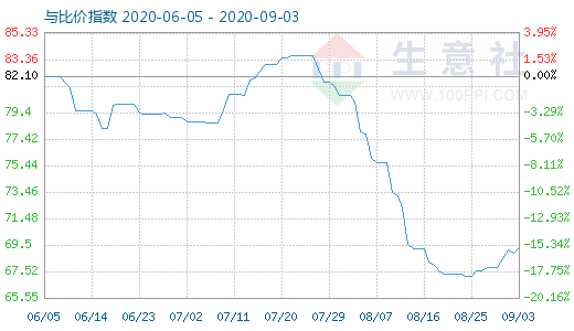 9月3日石油焦與玻璃比價指數(shù)圖