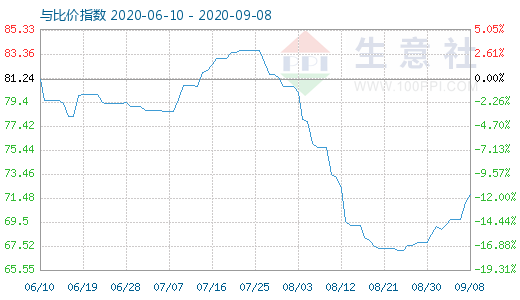 9月8日石油焦與玻璃比價(jià)指數(shù)圖