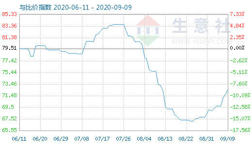 9月9日石油焦與玻璃比價(jià)指數(shù)圖