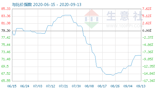 9月13日石油焦與玻璃比價(jià)指數(shù)圖