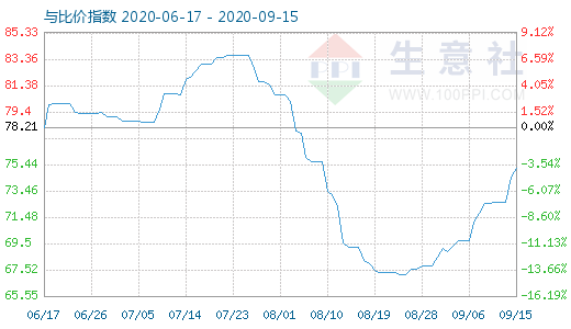 9月15日石油焦與玻璃比價指數(shù)圖