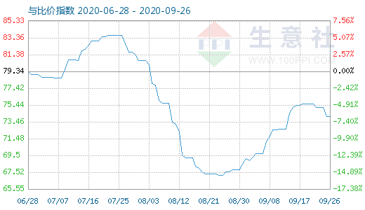 9月26日石油焦與玻璃比價(jià)指數(shù)圖