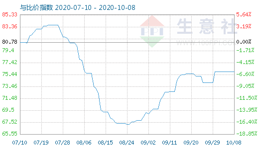 10月8日石油焦與玻璃比價(jià)指數(shù)圖