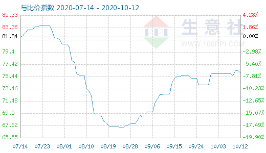 10月12日石油焦與玻璃比價(jià)指數(shù)圖