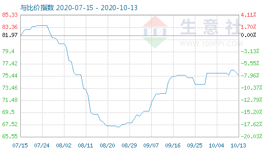 10月13日石油焦與玻璃比價指數(shù)圖