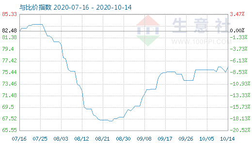 10月14日石油焦與玻璃比價(jià)指數(shù)圖