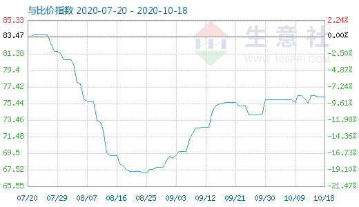 10月18日石油焦與玻璃比價(jià)指數(shù)圖