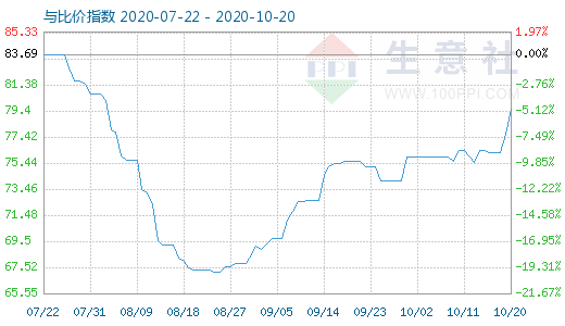 10月20日石油焦與玻璃比價指數(shù)圖