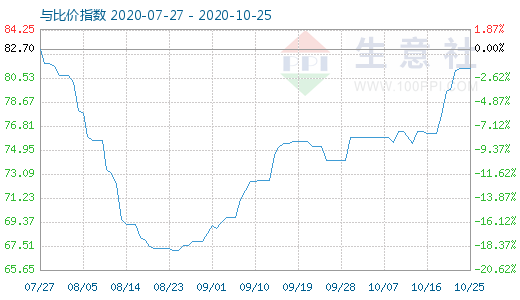 10月25日石油焦與玻璃比價(jià)指數(shù)圖