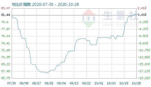 10月28日石油焦與玻璃比價(jià)指數(shù)圖