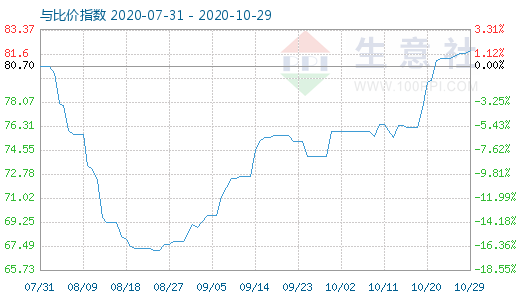 10月29日石油焦與玻璃比價(jià)指數(shù)圖