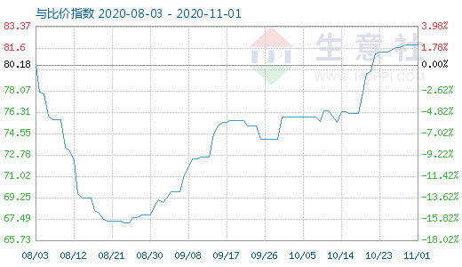 11月1日石油焦與玻璃比價指數(shù)圖