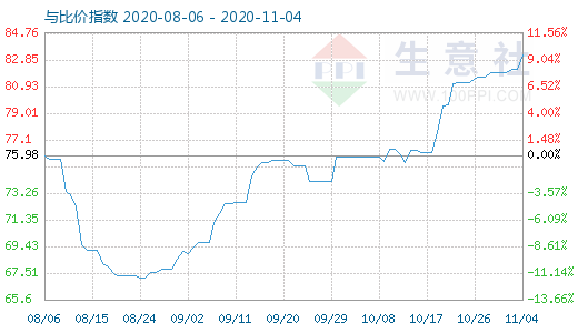 11月4日石油焦與玻璃比價(jià)指數(shù)圖