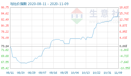 11月9日石油焦與玻璃比價指數(shù)圖