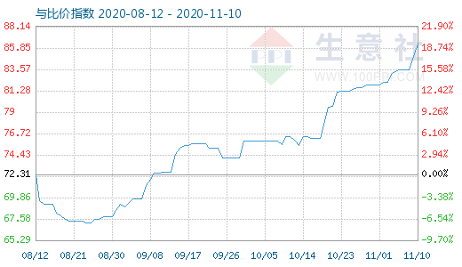 11月10日石油焦與玻璃比價(jià)指數(shù)圖